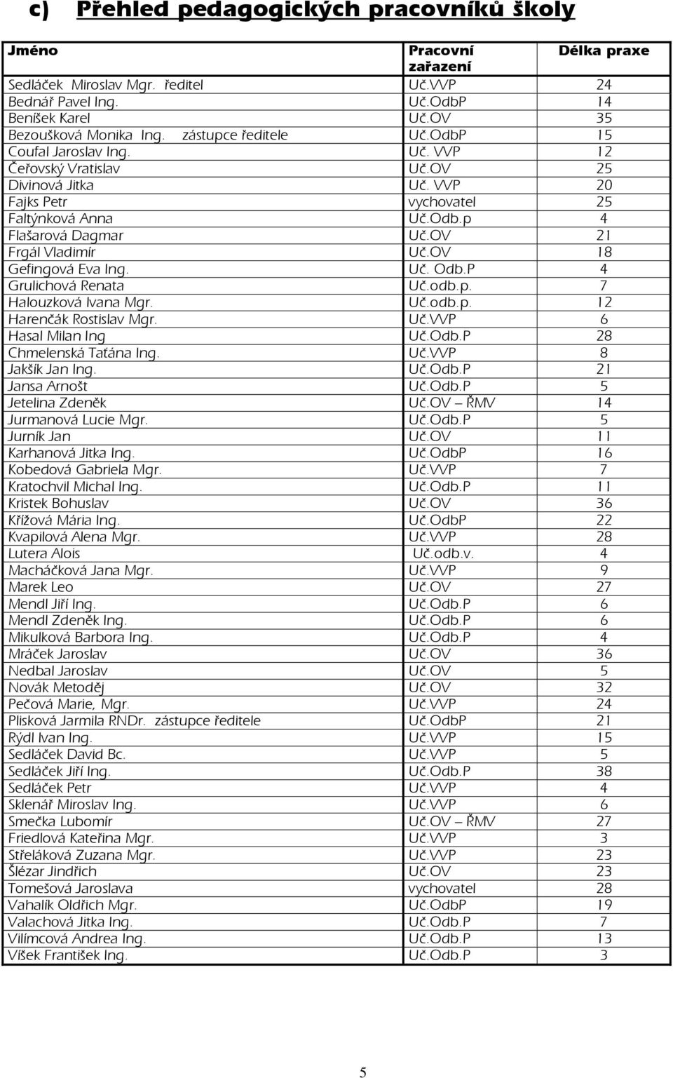 OV 21 Frgál Vladimír Uč.OV 18 Gefingová Eva Ing. Uč. Odb.P 4 Grulichová Renata Uč.odb.p. 7 Halouzková Ivana Mgr. Uč.odb.p. 12 Harenčák Rostislav Mgr. Uč.VVP 6 Hasal Milan Ing Uč.Odb.P 28 Chmelenská Taťána Ing.