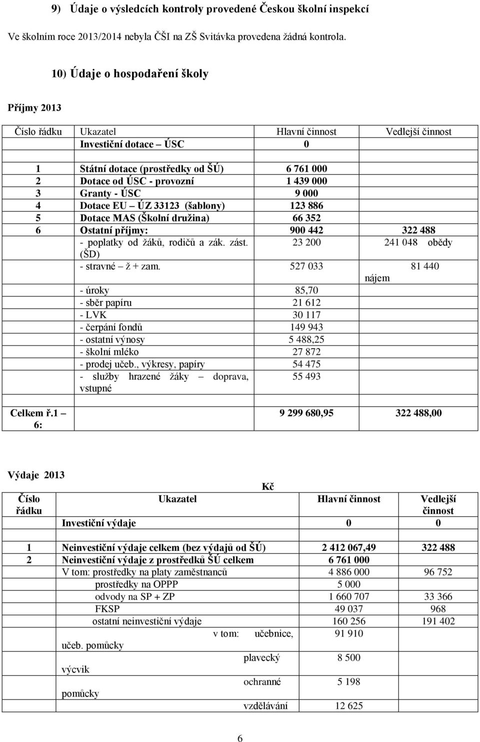 000 3 Granty - ÚSC 9 000 4 Dotace EU ÚZ 33123 (šablony) 123 886 5 Dotace MAS (Školní družina) 66 352 6 Ostatní příjmy: 900 442 322 488 - poplatky od žáků, rodičů a zák. zást.