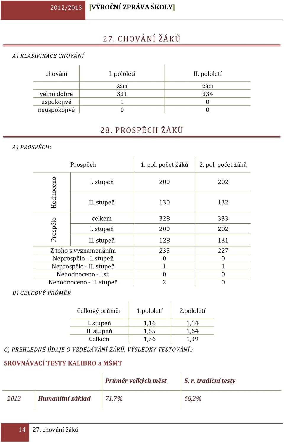 stupeň 0 0 Neprospělo - II. stupeň 1 1 Nehodnoceno - I.st. 0 0 Nehodnoceno - II. stupeň 2 0 Celkový průměr 1.pololetí 2.pololetí I. stupeň 1,16 1,14 II.