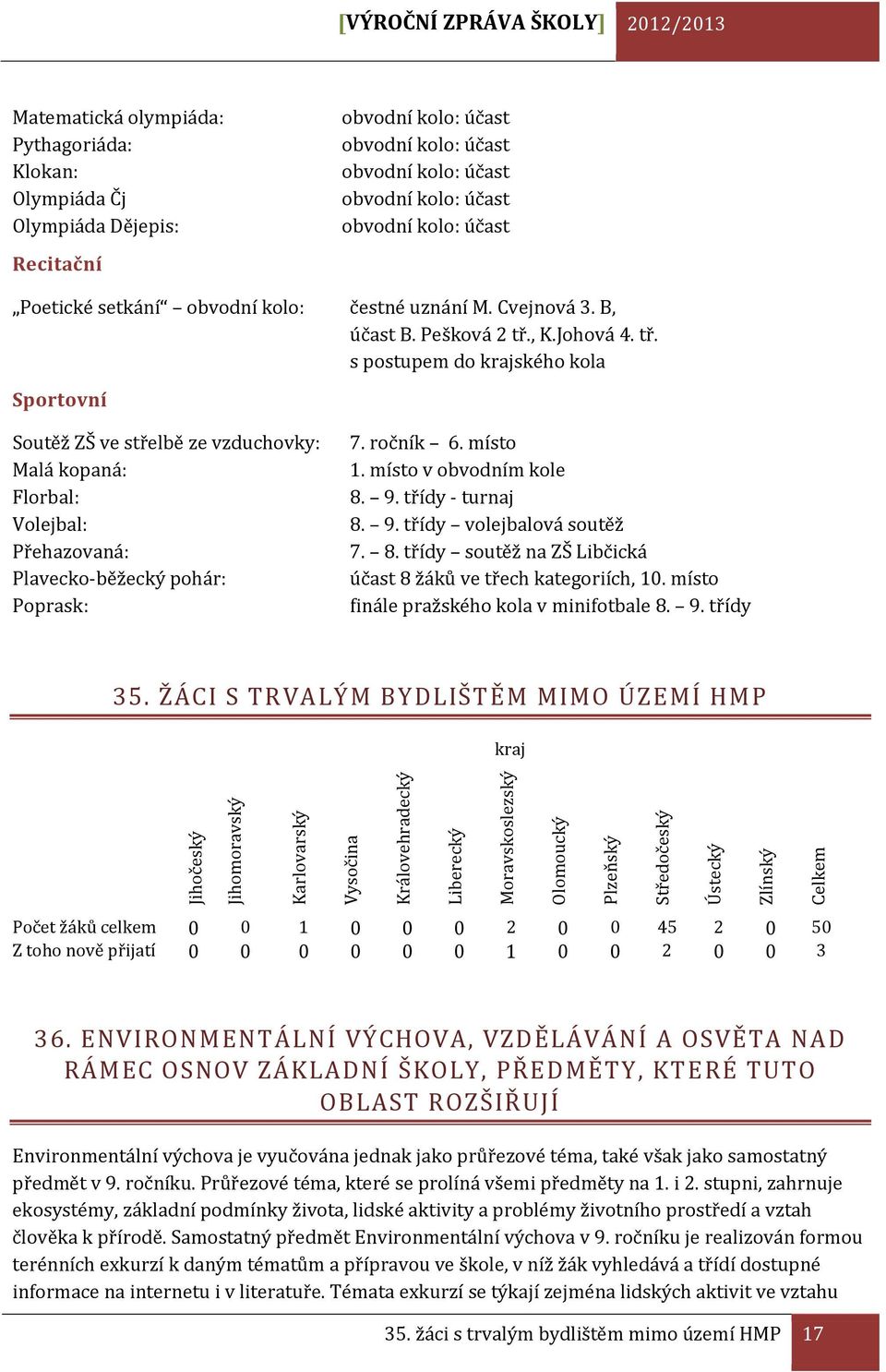 , K.Johová 4. tř. s postupem do krajského kola Sportovní Soutěž ZŠ ve střelbě ze vzduchovky: Malá kopaná: Florbal: Volejbal: Přehazovaná: Plavecko-běžecký pohár: Poprask: 7. ročník 6. místo 1.