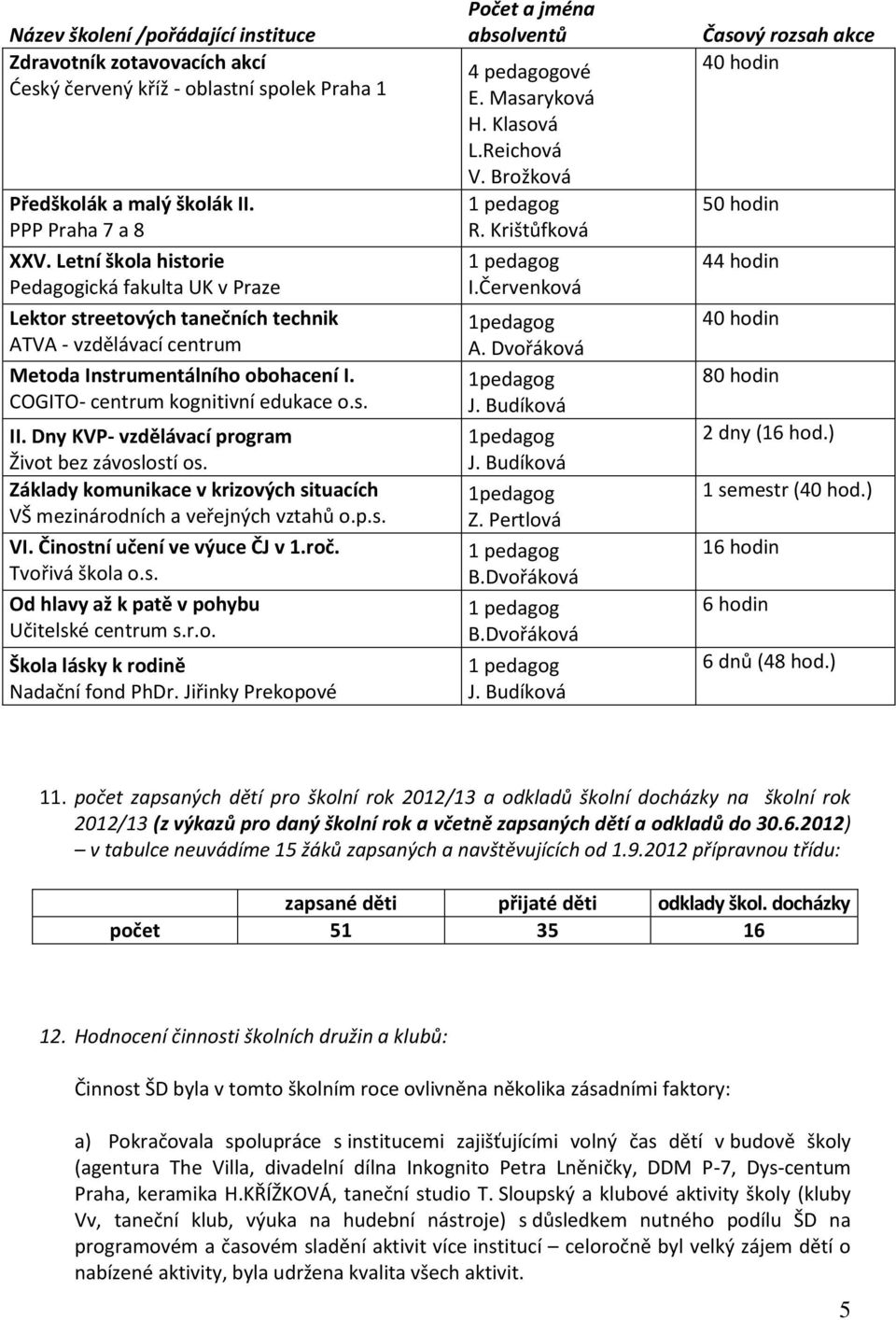 Dny KVP- vzdělávací program Život bez závoslostí os. Základy komunikace v krizových situacích VŠ mezinárodních a veřejných vztahů o.p.s. VI. Činostní učení ve výuce ČJ v 1.roč. Tvořivá škola o.s. Od hlavy až k patě v pohybu Učitelské centrum s.