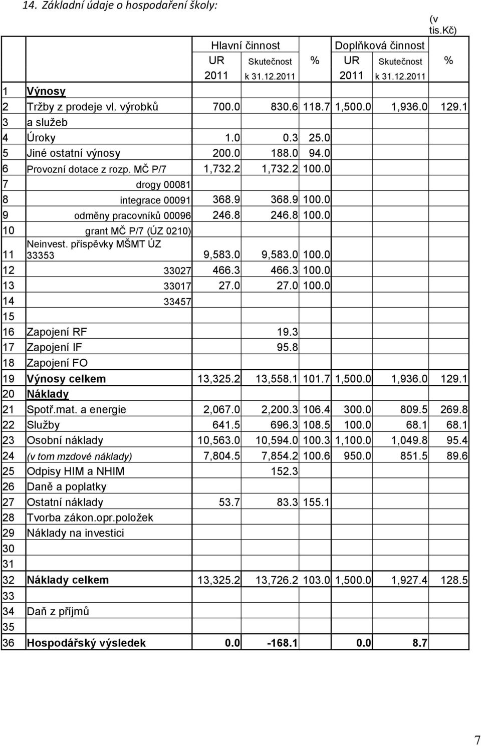 9 368.9 100.0 9 odměny pracovníků 00096 246.8 246.8 100.0 10 grant MČ P/7 (ÚZ 0210) 11 Neinvest. příspěvky MŠMT ÚZ 33353 9,583.0 9,583.0 100.0 12 33027 466.3 466.3 100.0 13 33017 27.0 27.0 100.0 14 33457 15 16 Zapojení RF 19.