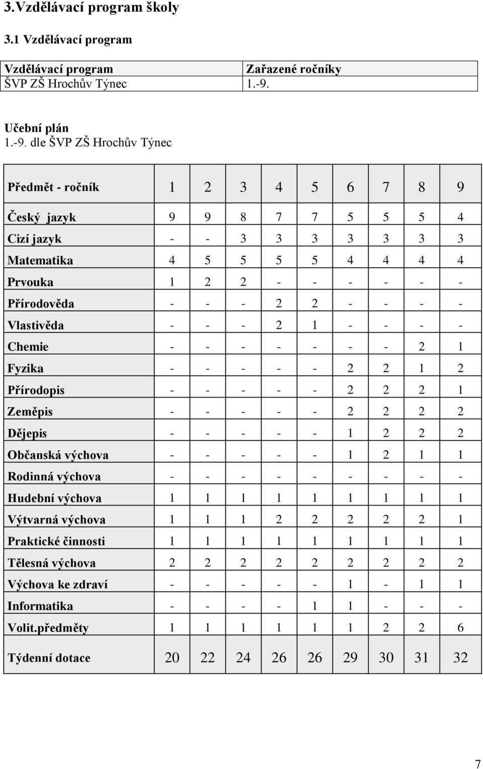 dle ŠVP ZŠ Hrochův Týnec Předmět - ročník 1 2 3 4 5 6 7 8 9 Český jazyk 9 9 8 7 7 5 5 5 4 Cizí jazyk - - 3 3 3 3 3 3 3 Matematika 4 5 5 5 5 4 4 4 4 Prvouka 1 2 2 - - - - - - Přírodověda - - - 2 2 - -