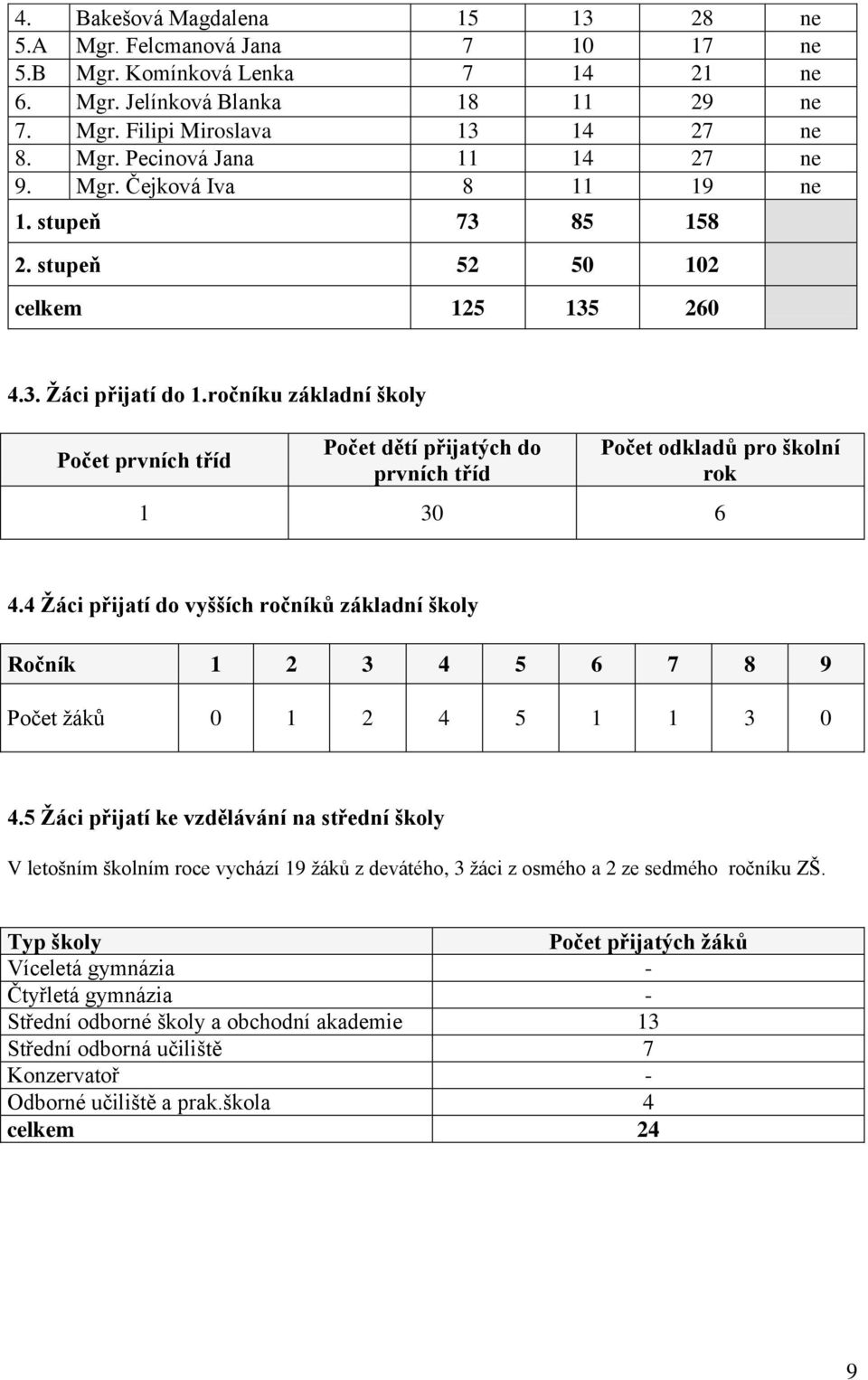 ročníku základní školy Počet prvních tříd Počet dětí přijatých do prvních tříd Počet odkladů pro školní rok 1 30 6 4.