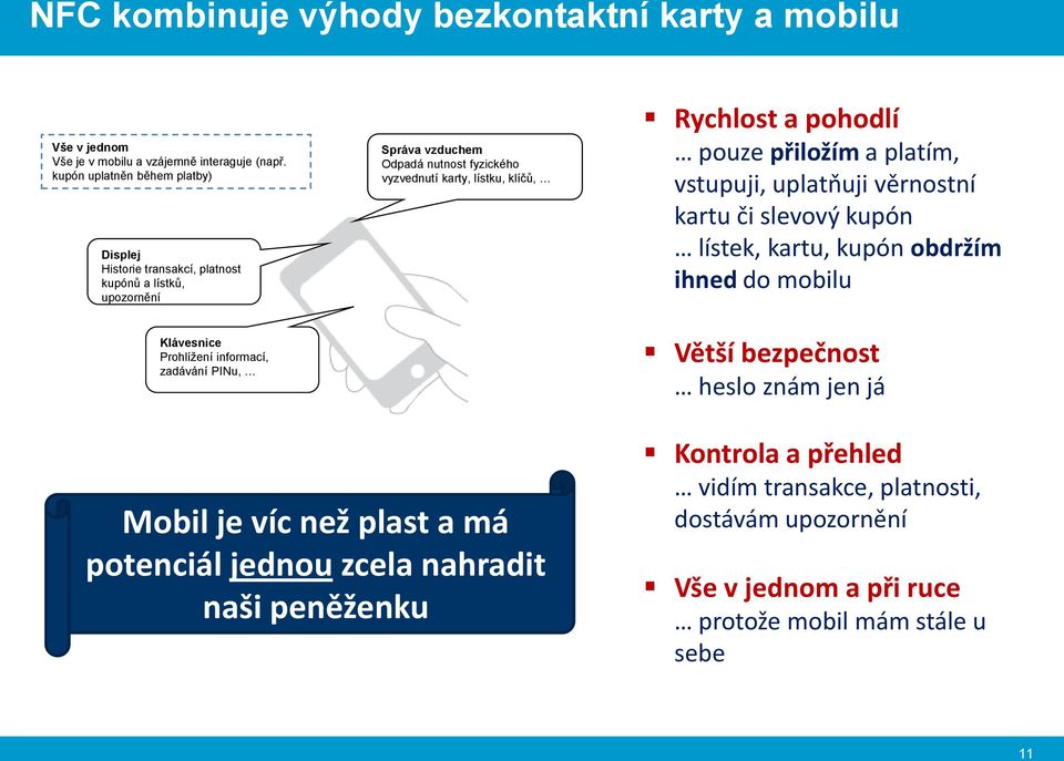 Rychlost a pohodlí pouze přiložím a platím, vstupuji, uplatňuji věrnostní kartu či slevový kupón lístek, kartu, kupón obdržím ihned do mobilu Klávesnice Prohlížení informací,