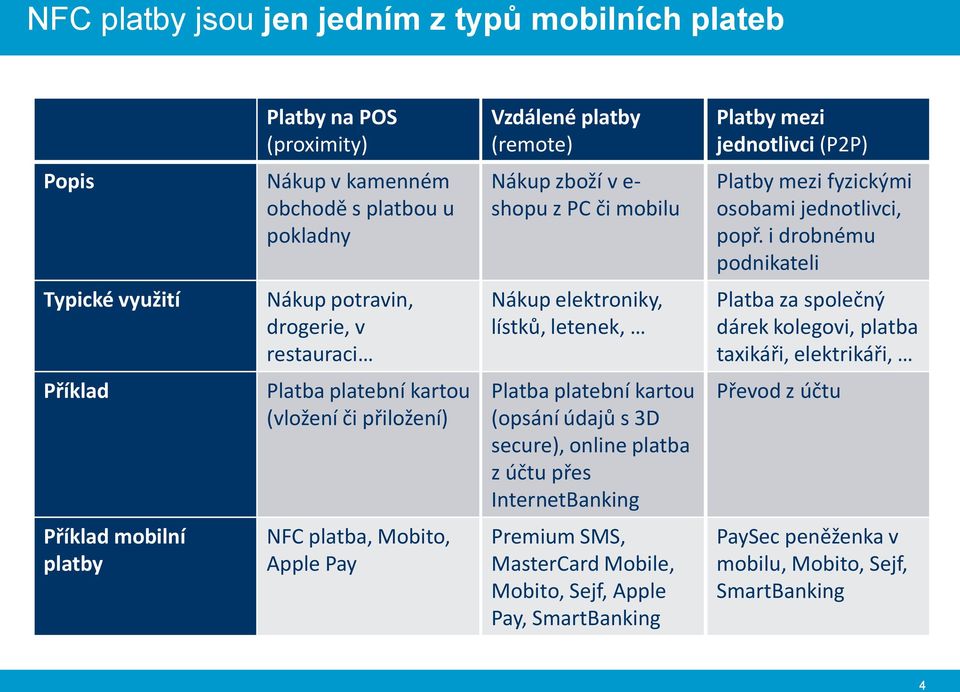 i drobnému podnikateli Typické využití Nákup potravin, drogerie, v restauraci Nákup elektroniky, lístků, letenek, Platba za společný dárek kolegovi, platba taxikáři, elektrikáři, Příklad Platba