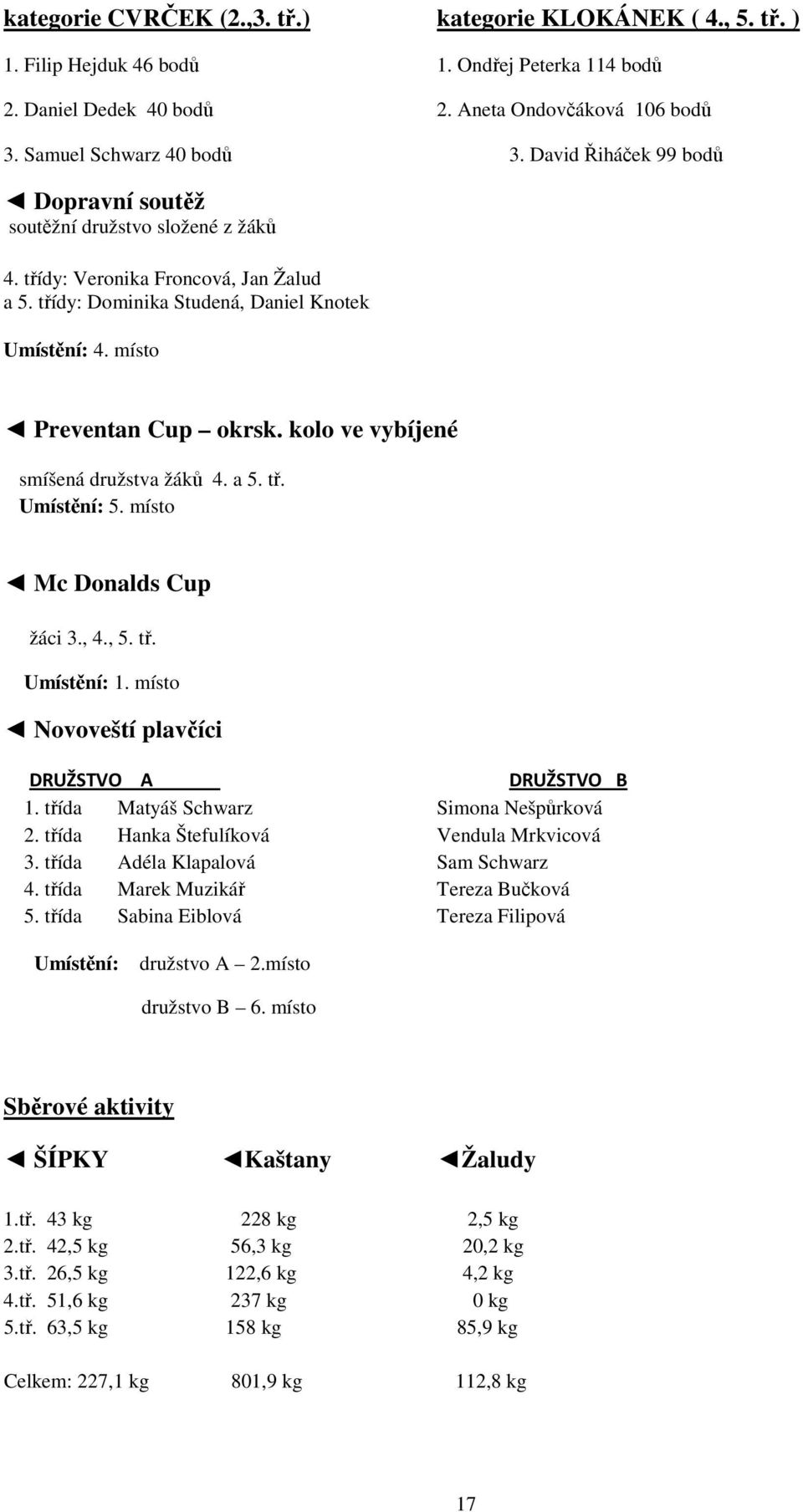 kolo ve vybíjené smíšená družstva žáků 4. a 5. tř. Umístění: 5. místo Mc Donalds Cup žáci 3., 4., 5. tř. Umístění: 1. místo Novoveští plavčíci DRUŽSTVO A DRUŽSTVO B 1.