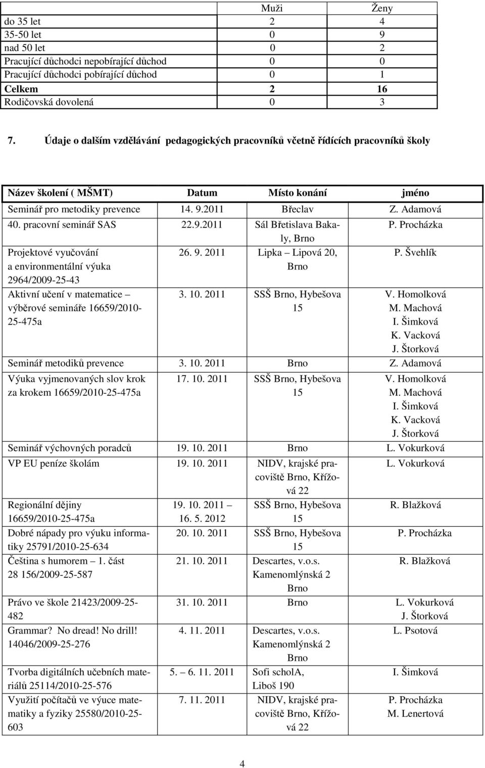 pracovní seminář SAS 22.9.2011 Sál Břetislava Bakaly, P. Procházka Projektové vyučování 26. 9. 2011 Lipka Lipová 20, P.