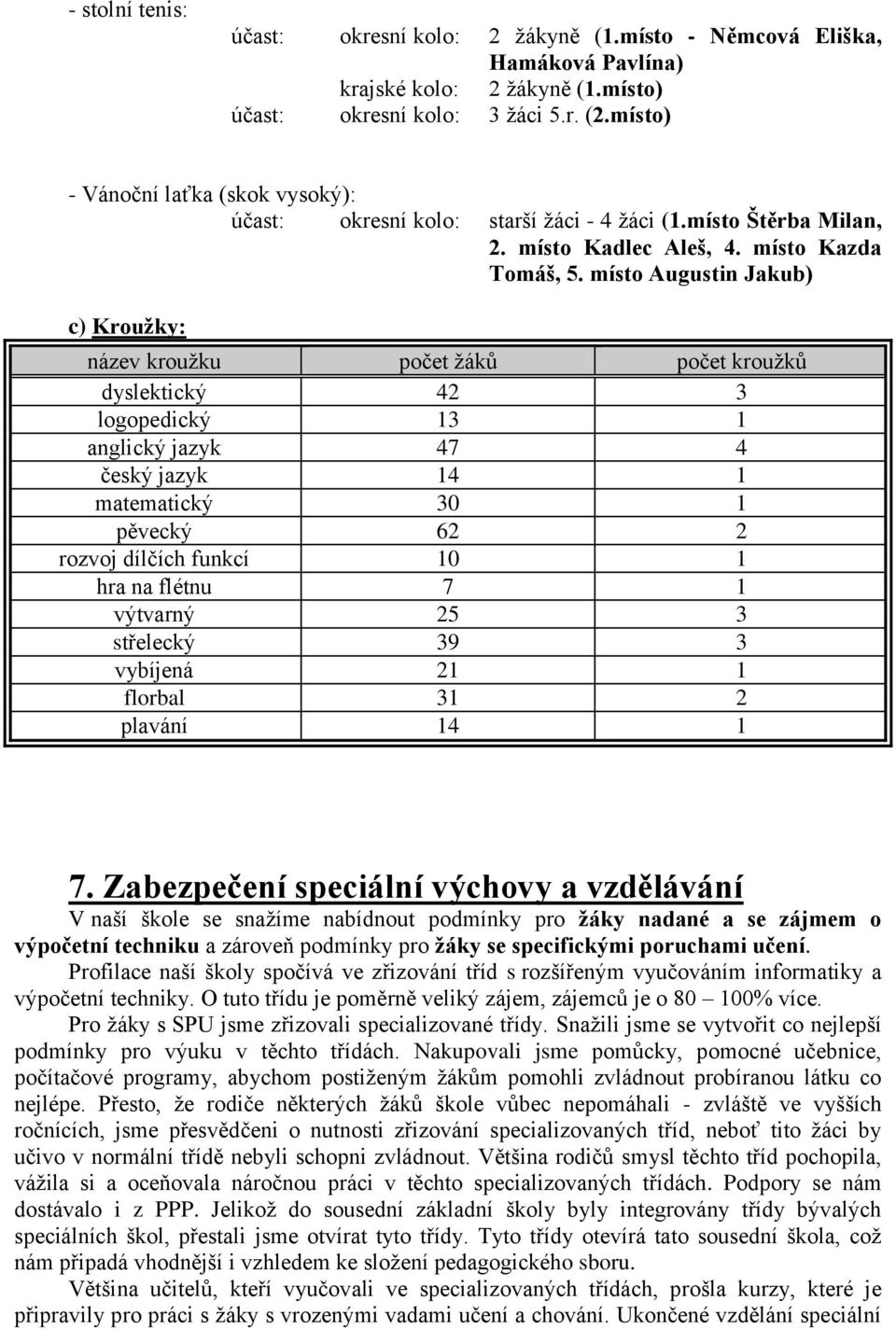 místo Augustin Jakub) c) Kroužky: název kroužku počet žáků počet kroužků dyslektický 42 3 logopedický 13 1 anglický jazyk 47 4 český jazyk 14 1 matematický 30 1 pěvecký 62 2 rozvoj dílčích funkcí 10