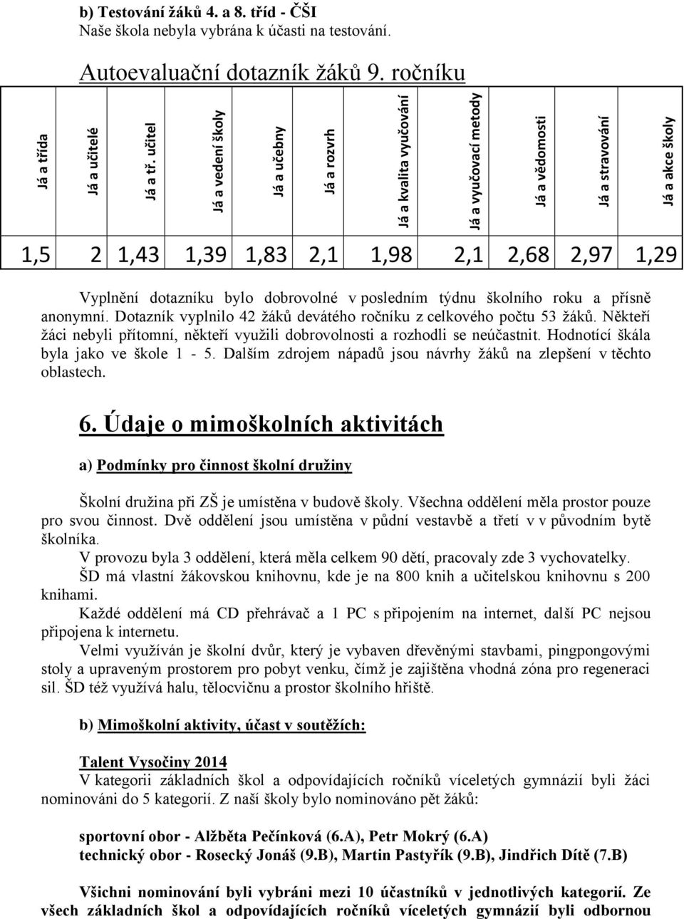 ročníku 1,5 2 1,43 1,39 1,83 2,1 1,98 2,1 2,68 2,97 1,29 Vyplnění dotazníku bylo dobrovolné v posledním týdnu školního roku a přísně anonymní.