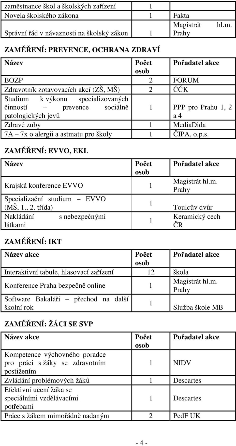 alergii a astmatu pro školy 1 ČIPA, o.p.s. ZAMĚŘENÍ: EVVO, EKL Název Počet osob Krajská konference EVVO 1 Specializační studium EVVO (MŠ, 1., 2.