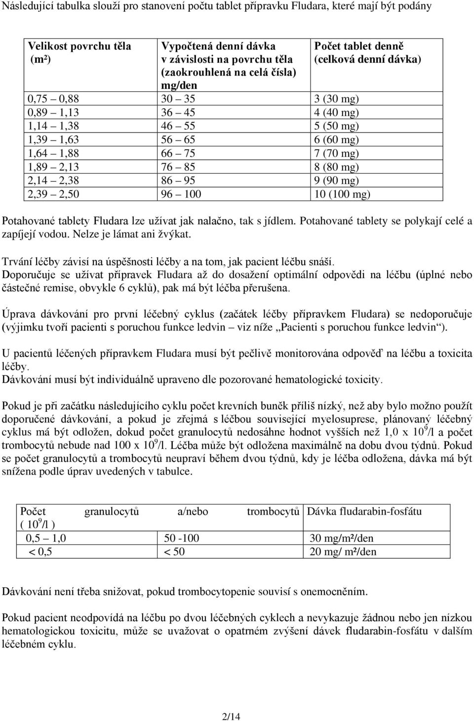 85 8 (80 mg) 2,14 2,38 86 95 9 (90 mg) 2,39 2,50 96 100 10 (100 mg) Potahované tablety Fludara lze užívat jak nalačno, tak s jídlem. Potahované tablety se polykají celé a zapíjejí vodou.