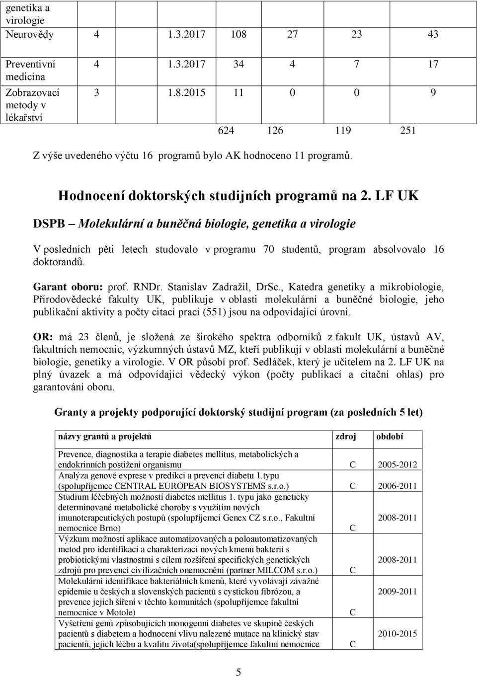 LF UK DSPB Molekulární a buněčná biologie, genetika a virologie V posledních pěti letech studovalo v programu 70 studentů, program absolvovalo 16 doktorandů. Garant oboru: prof. RNDr.