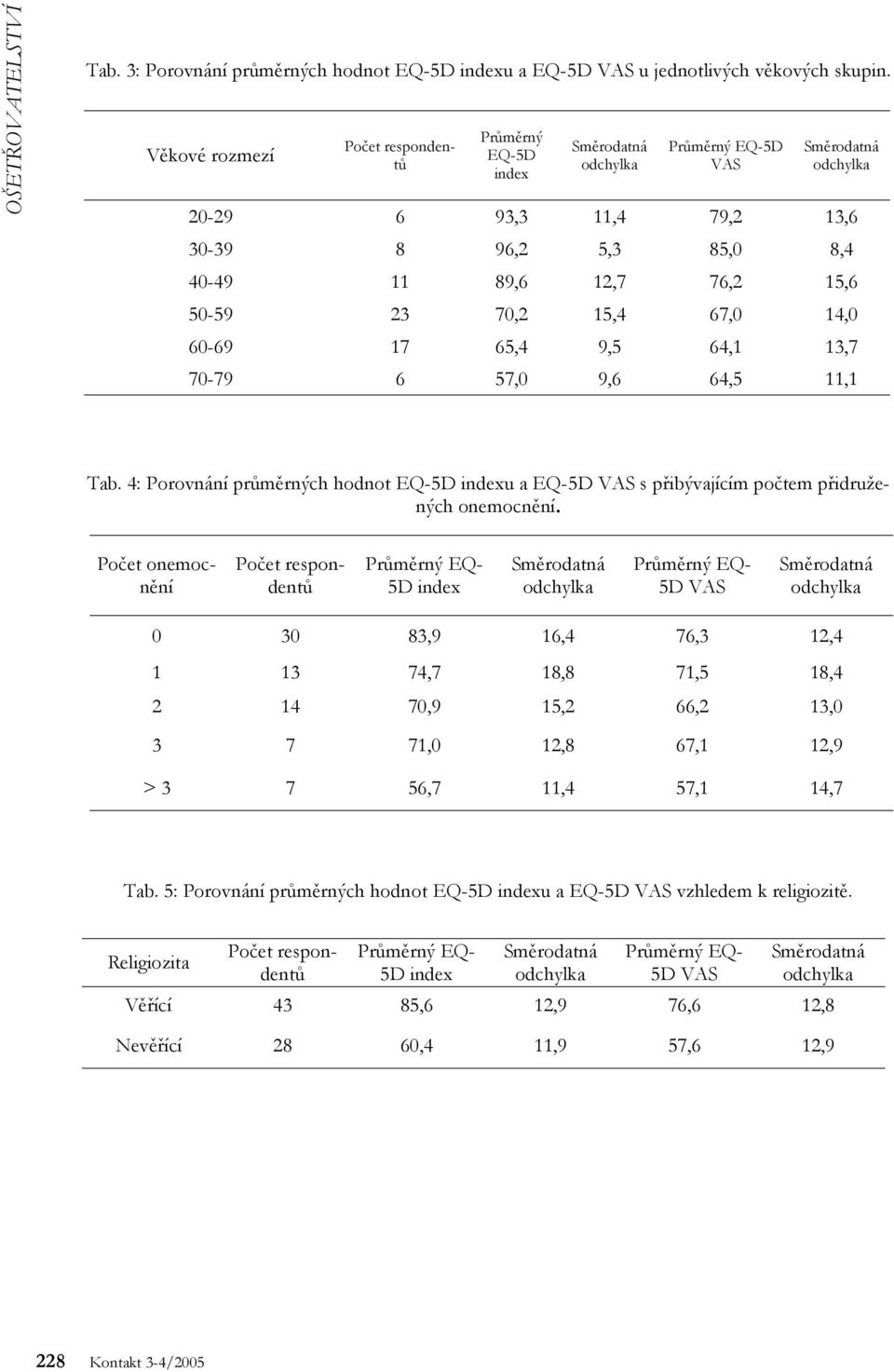 9,5 64,1 13,7 70-79 6 57,0 9,6 64,5 11,1 Tab. 4: Porovnání průměrných hodnot EQ-5D indexu a EQ-5D VAS s přibývajícím počtem přidružených onemocnění.