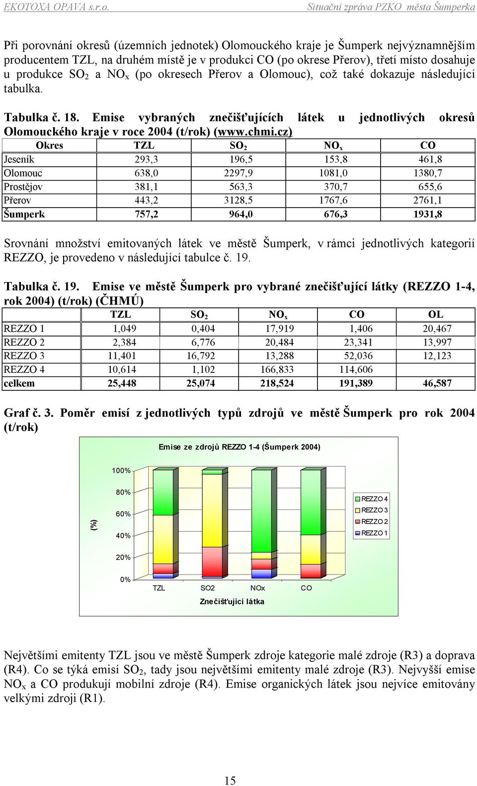 cz) Okres TZL SO 2 NO x CO Jeseník 293,3 196,5 153,8 461,8 Olomouc 638,0 2297,9 1081,0 1380,7 Prostějov 381,1 563,3 370,7 655,6 Přerov 443,2 3128,5 1767,6 2761,1 Šumperk 757,2 964,0 676,3 1931,8