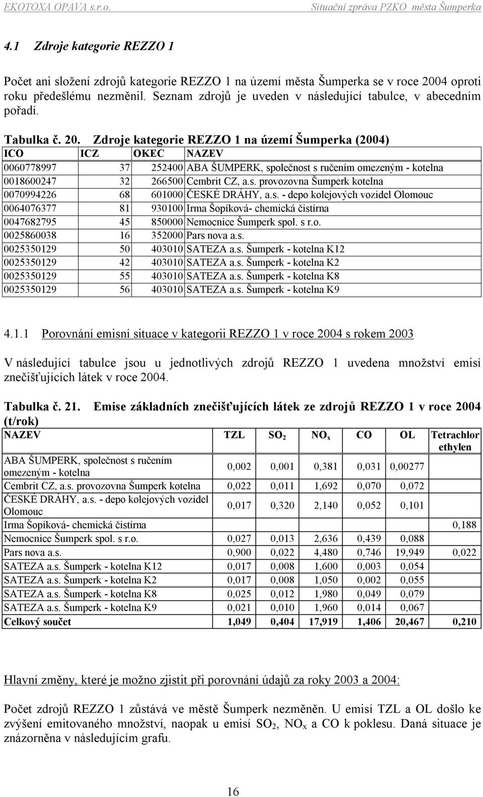 Zdroje kategorie REZZO 1 na území Šumperka (2004) ICO ICZ OKEC NAZEV 0060778997 37 252400 ABA ŠUMPERK, společnost s ručením omezeným - kotelna 0018600247 32 266500 Cembrit CZ, a.s. provozovna Šumperk kotelna 0070994226 68 601000 ČESKÉ DRÁHY, a.