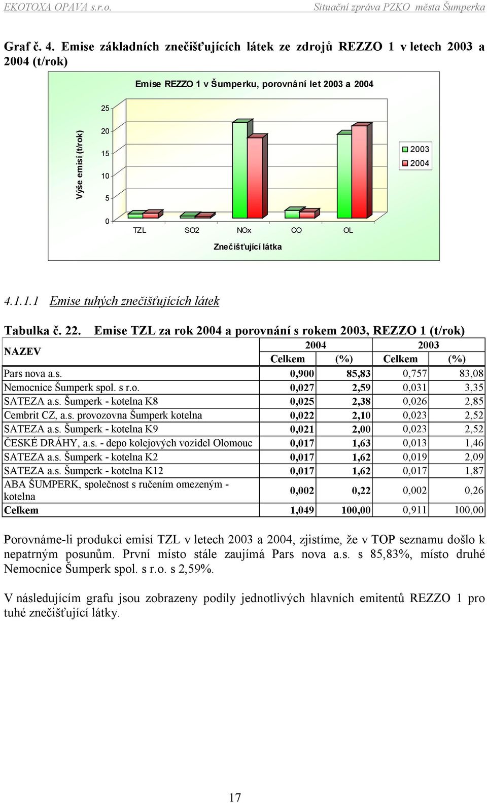 Znečišťující látka 4.1.1.1 Emise tuhých znečišťujících látek Tabulka č. 22. Emise TZL za rok 2004 a porovnání s rokem 2003, REZZO 1 (t/rok) NAZEV 2004 2003 Celkem (%) Celkem (%) Pars nova a.s. 0,900 85,83 0,757 83,08 Nemocnice Šumperk spol.