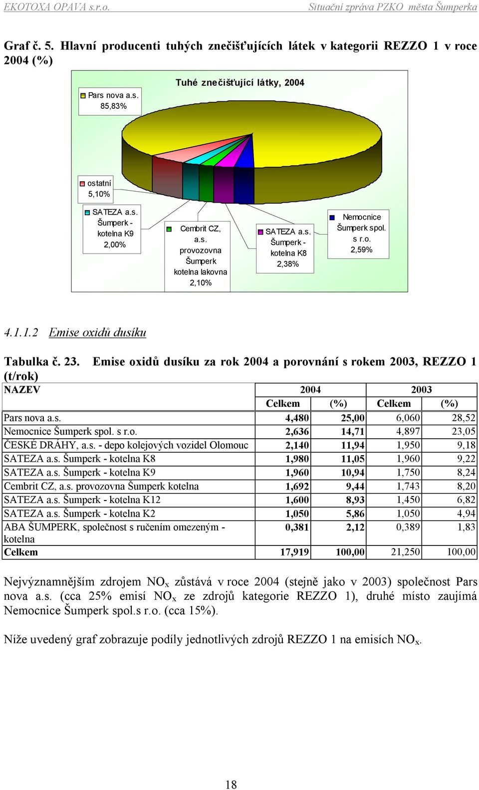 Emise oxidů dusíku za rok 2004 a porovnání s rokem 2003, REZZO 1 (t/rok) NAZEV 2004 2003 Celkem (%) Celkem (%) Pars nova a.s. 4,480 25,00 6,060 28,52 Nemocnice Šumperk spol. s r.o. 2,636 14,71 4,897 23,05 ČESKÉ DRÁHY, a.