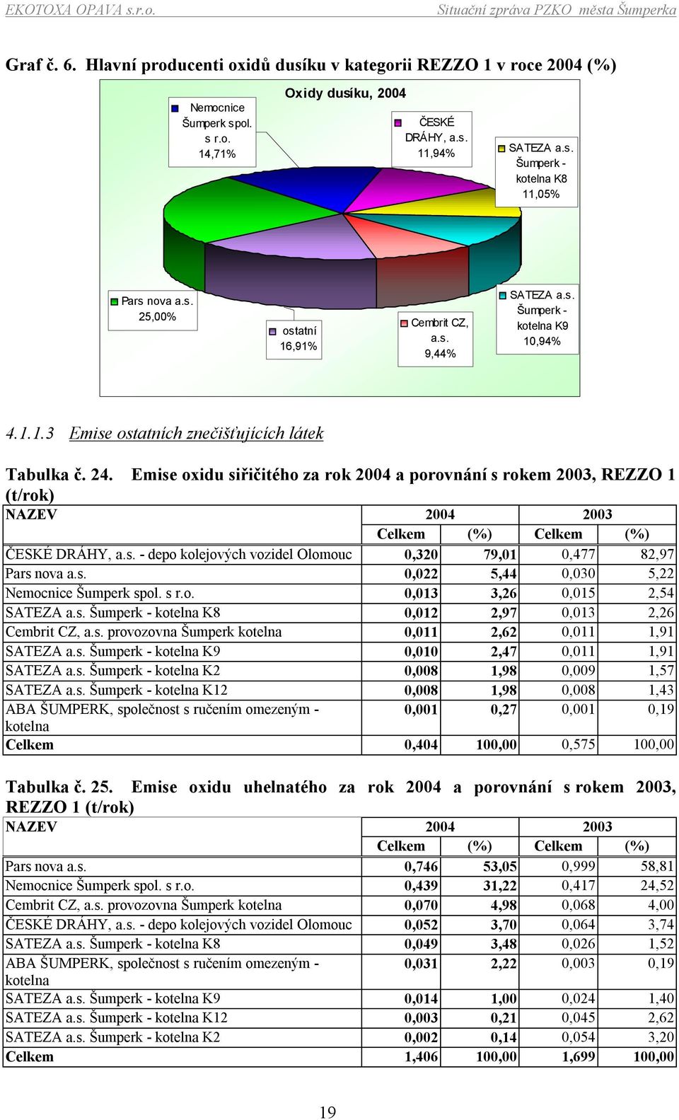 Emise oxidu siřičitého za rok 2004 a porovnání s rokem 2003, REZZO 1 (t/rok) NAZEV 2004 2003 Celkem (%) Celkem (%) ČESKÉ DRÁHY, a.s. - depo kolejových vozidel Olomouc 0,320 79,01 0,477 82,97 Pars nova a.