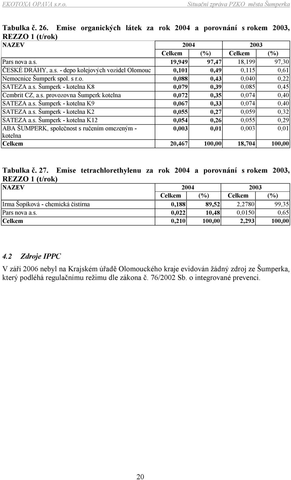 s. Šumperk - kotelna K2 0,055 0,27 0,059 0,32 SATEZA a.s. Šumperk - kotelna K12 0,054 0,26 0,055 0,29 ABA ŠUMPERK, společnost s ručením omezeným - 0,003 0,01 0,003 0,01 kotelna Celkem 20,467 100,00 18,704 100,00 Tabulka č.