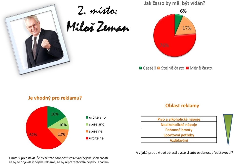 hmoty Sportovní potřeby Vzdělávání Umíte si představit, Že by se tato osobnost stala tváří nějaké společnosti, že by se