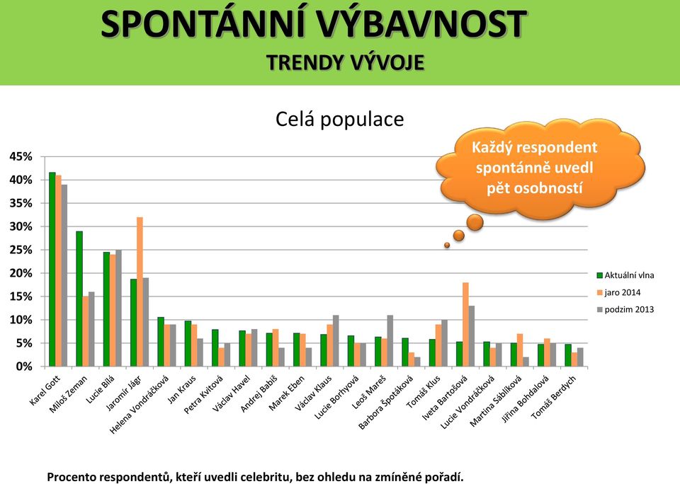 osobností Aktuální vlna jaro 2014 podzim 2013