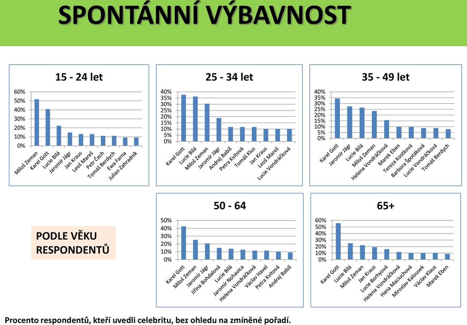 RESPONDENTŮ 5 4 50-64 6 5 4 65+ Procento