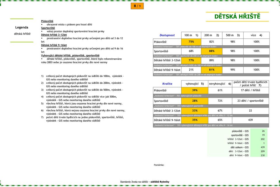 sportoviště, které bylo rekonstruováno roku 2003 nebo je osazeno hracími prvky dle nové normy 1) celkový počet dostupných pískovišť na sídlišti do 100m, výsledek - GIS nebo monitoring daného 2)