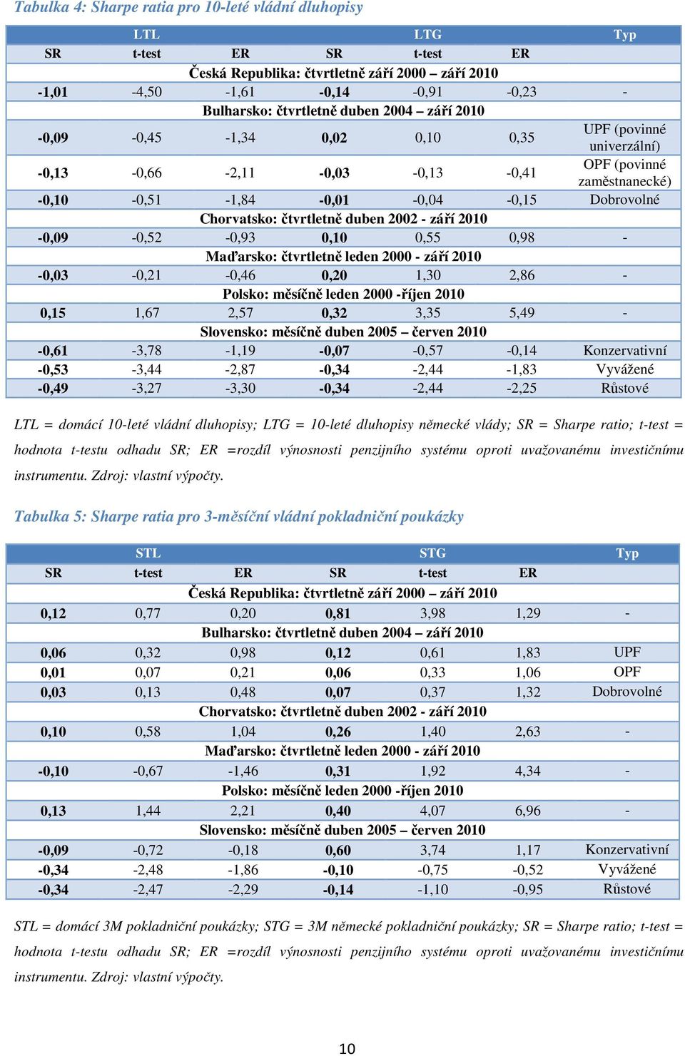 duben 2002 - září 2010-0,09-0,52-0,93 0,10 0,55 0,98 - Maďarsko: čtvrtletně leden 2000 - září 2010-0,03-0,21-0,46 0,20 1,30 2,86 - Polsko: měsíčně leden 2000 -říjen 2010 0,15 1,67 2,57 0,32 3,35 5,49