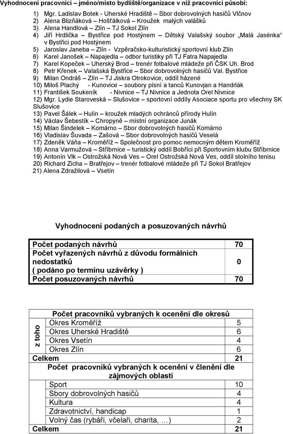 Dětský Valašský soubor Malá Jasénka v Bystřici pod Hostýnem 5) Jaroslav Janeba Zlín - Vzpěračsko-kulturistický sportovní klub Zlín 6) Karel Janošek Napajedla odbor turistiky při TJ Fatra Napajedla 7)