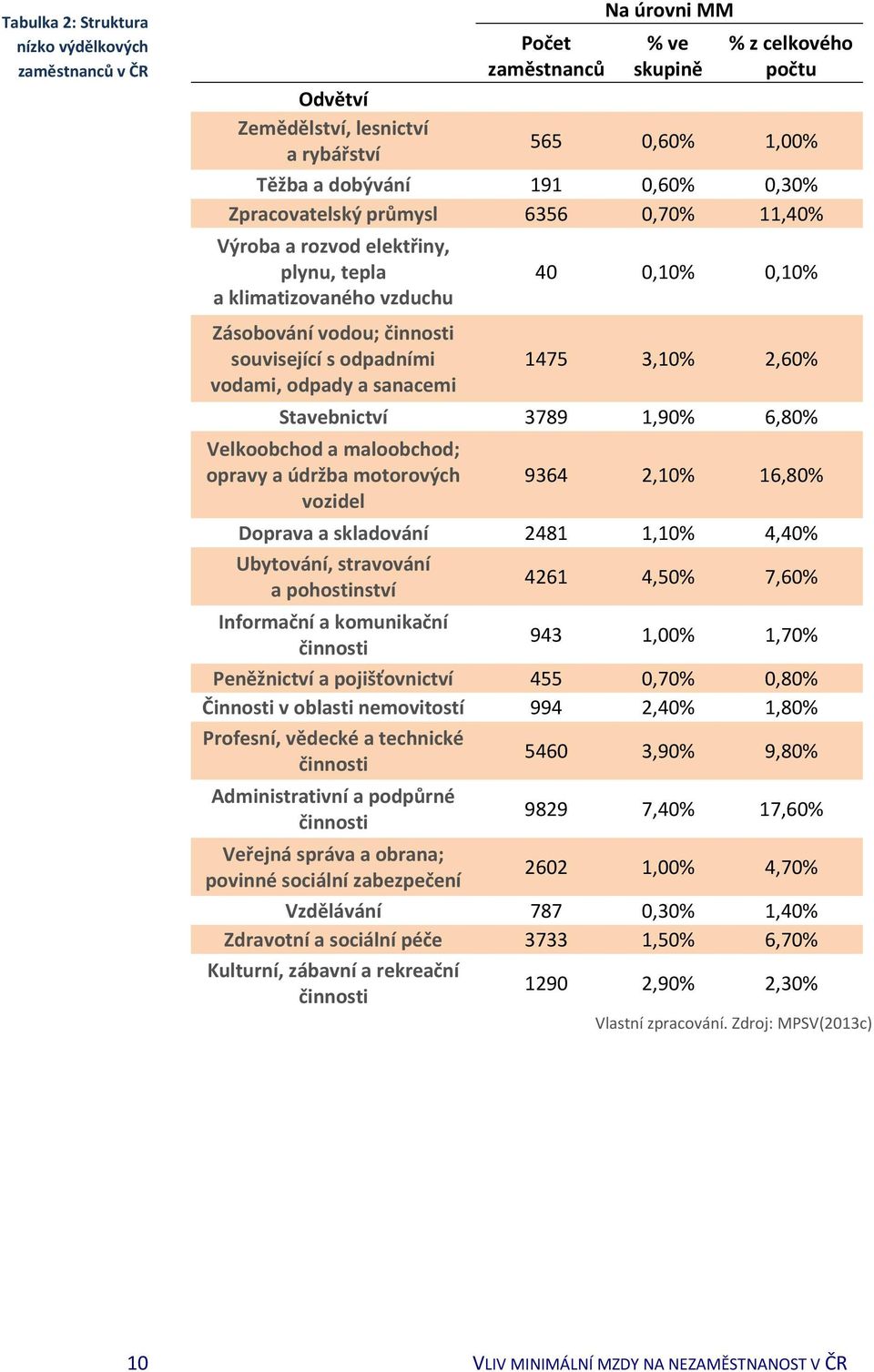 a sanacemi 1475 3,10% 2,60% Stavebnictví 3789 1,90% 6,80% Velkoobchod a maloobchod; opravy a údržba motorových vozidel 9364 2,10% 16,80% Doprava a skladování 2481 1,10% 4,40% Ubytování, stravování a