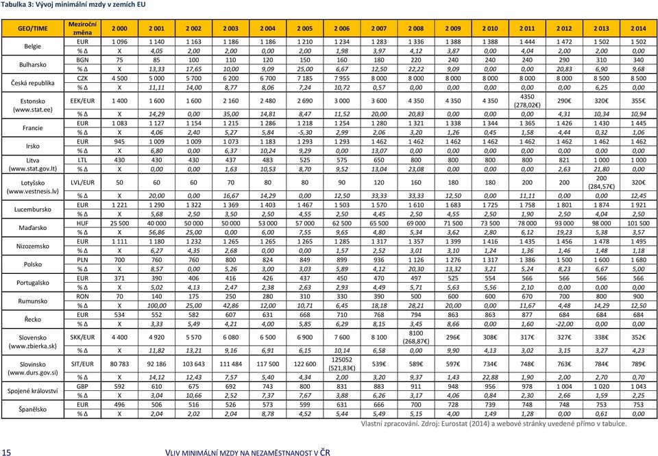 si) Spojené království Španělsko Meziroční změna 2 000 2 001 2 002 2 003 2 004 2 005 2 006 2 007 2 008 2 009 2 010 2 011 2 012 2 013 2 014 EUR 1 096 1 140 1 163 1 186 1 186 1 210 1 234 1 283 1 336 1