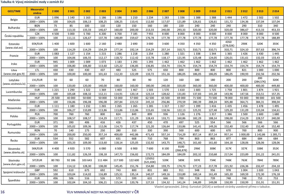 si) Spojené království Španělsko Mezoroční změna 2 000 2 001 2 002 2 003 2 004 2 005 2 006 2 007 2 008 2 009 2 010 2 011 2 012 2 013 2 014 EUR 1 096 1 140 1 163 1 186 1 186 1 210 1 234 1 283 1 336 1