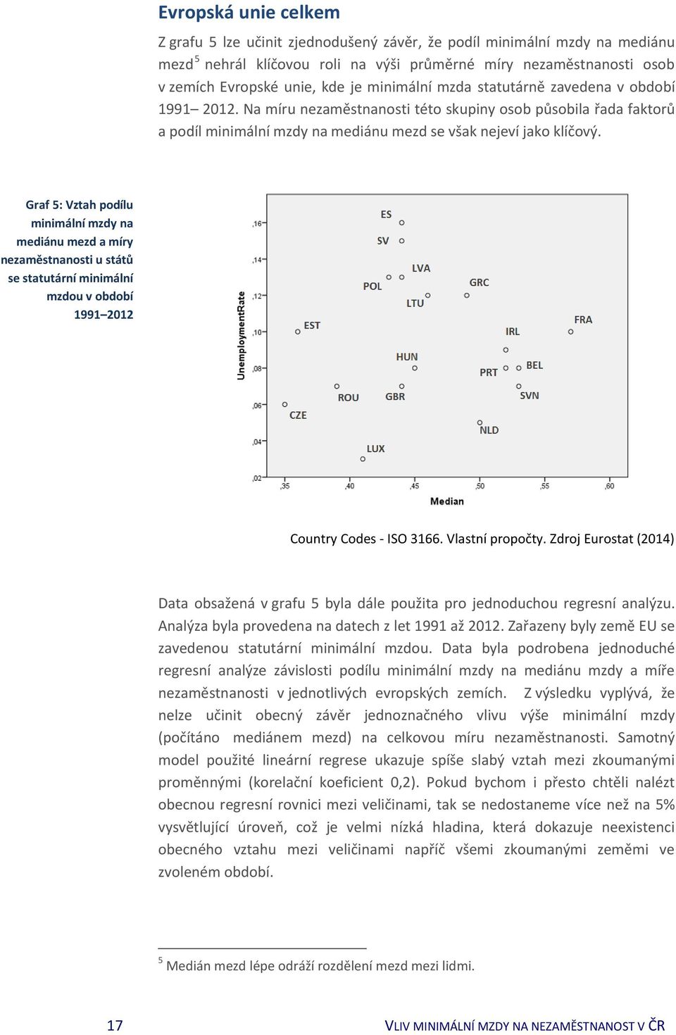 Graf 5: Vztah podílu minimální mzdy na mediánu mezd a míry nezaměstnanosti u států se statutární minimální mzdou v období 1991 2012 Country Codes - ISO 3166. Vlastní propočty.
