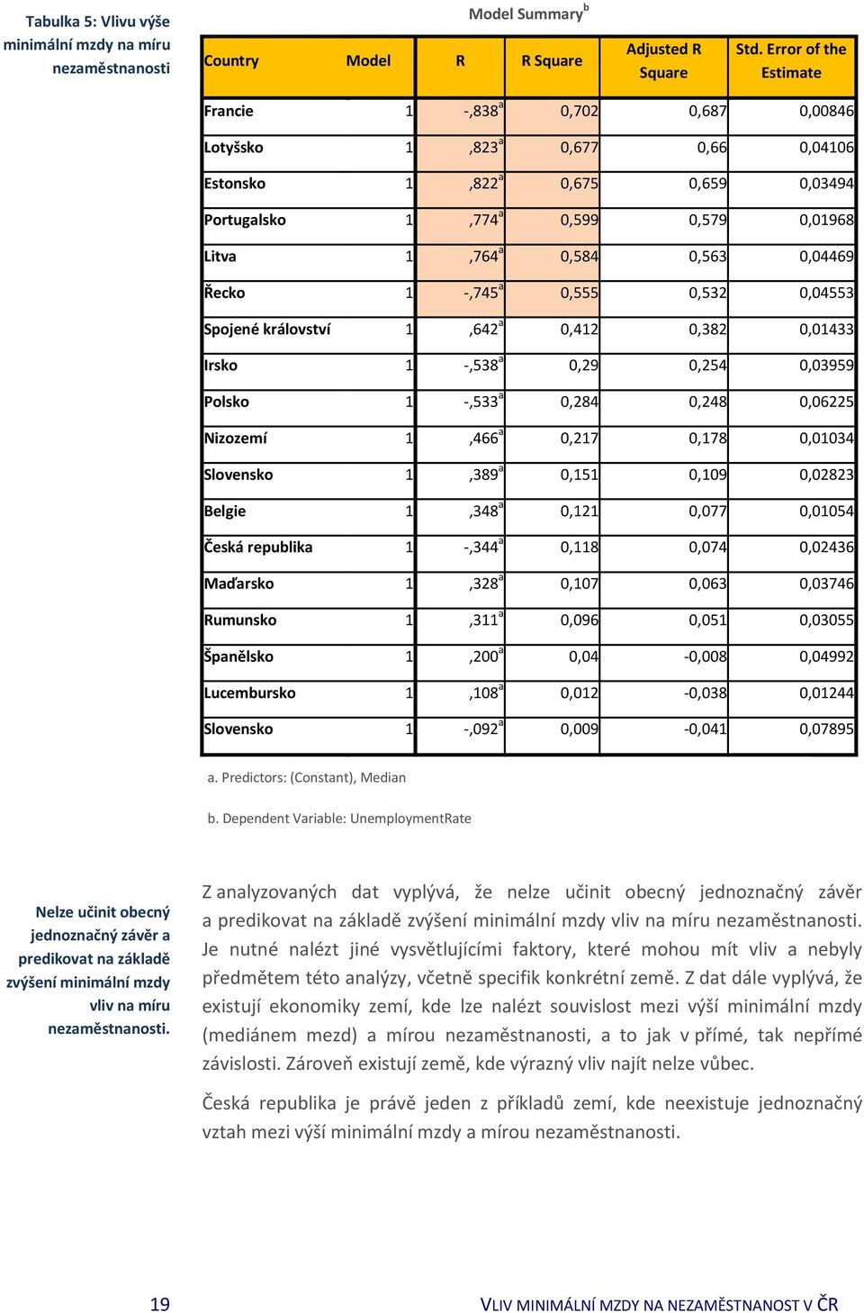 0,04469 Řecko 1 -,745 a 0,555 0,532 0,04553 Spojené království 1,642 a 0,412 0,382 0,01433 Irsko 1 -,538 a 0,29 0,254 0,03959 Polsko 1 -,533 a 0,284 0,248 0,06225 Nizozemí 1,466 a 0,217 0,178 0,01034