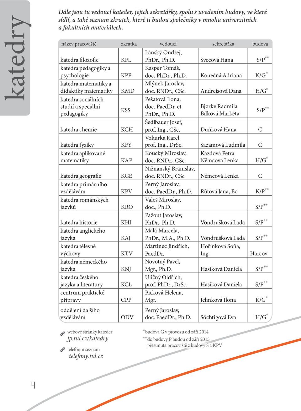 katedra chemie katedra fyziky katedra aplikované matematiky katedra geografie katedra primárního vzdělávání katedra románských jazyků katedra historie katedra anglického jazyka katedra tělesné