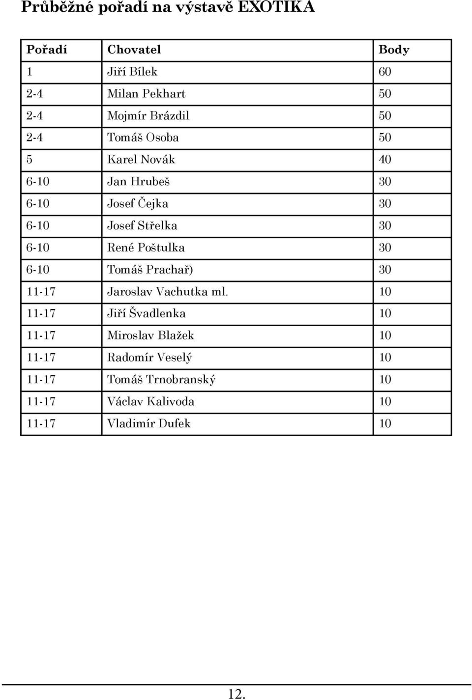 6-10 René Poštulka 30 6-10 Tomáš Prachař) 30 11-17 Jaroslav Vachutka ml.