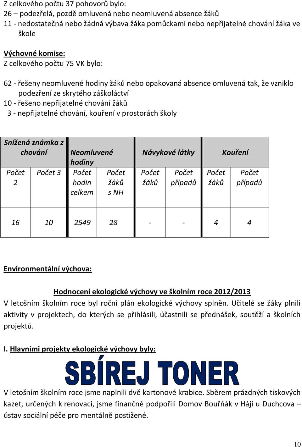 nepřijatelné chování, kouření v prostorách školy Snížená známka z chování Počet 2 Počet 3 Neomluvené hodiny Počet Počet hodin žáků celkem s NH Návykové látky Počet žáků Počet případů Počet žáků