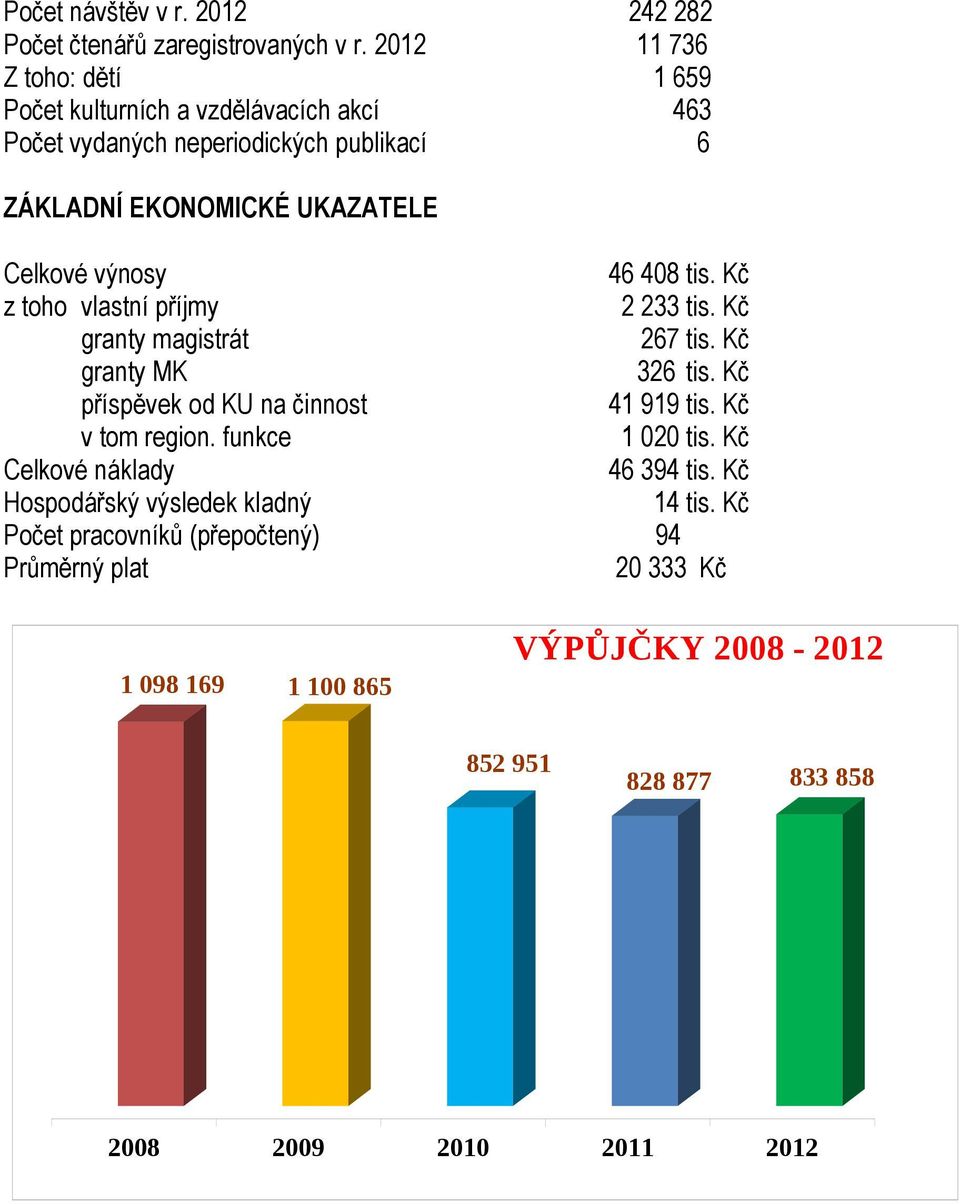 výnosy 46 408 tis. Kč z toho vlastní příjmy 2 233 tis. Kč granty magistrát 267 tis. Kč granty MK 326 tis. Kč příspěvek od KU na činnost 41 919 tis.