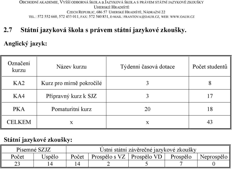3 8 KA4 Přípravný kurz k SJZ 3 17 PKA Pomaturitní kurz 20 18 CELKEM x x 43 Státní jazykové zkoušky: Písemné