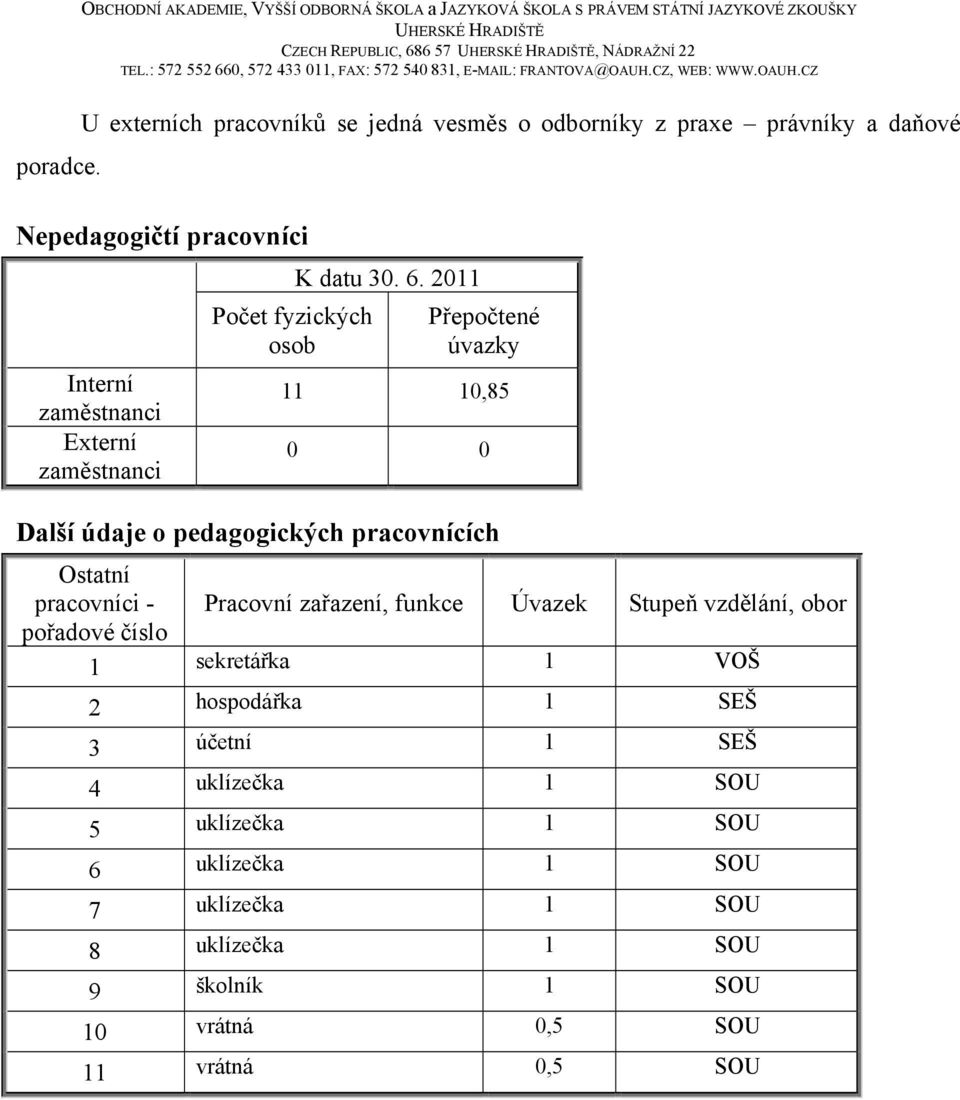 2011 Přepočtené úvazky 11 10,85 0 0 Další údaje o pedagogických pracovnících Ostatní pracovníci - Pracovní zařazení, funkce Úvazek Stupeň