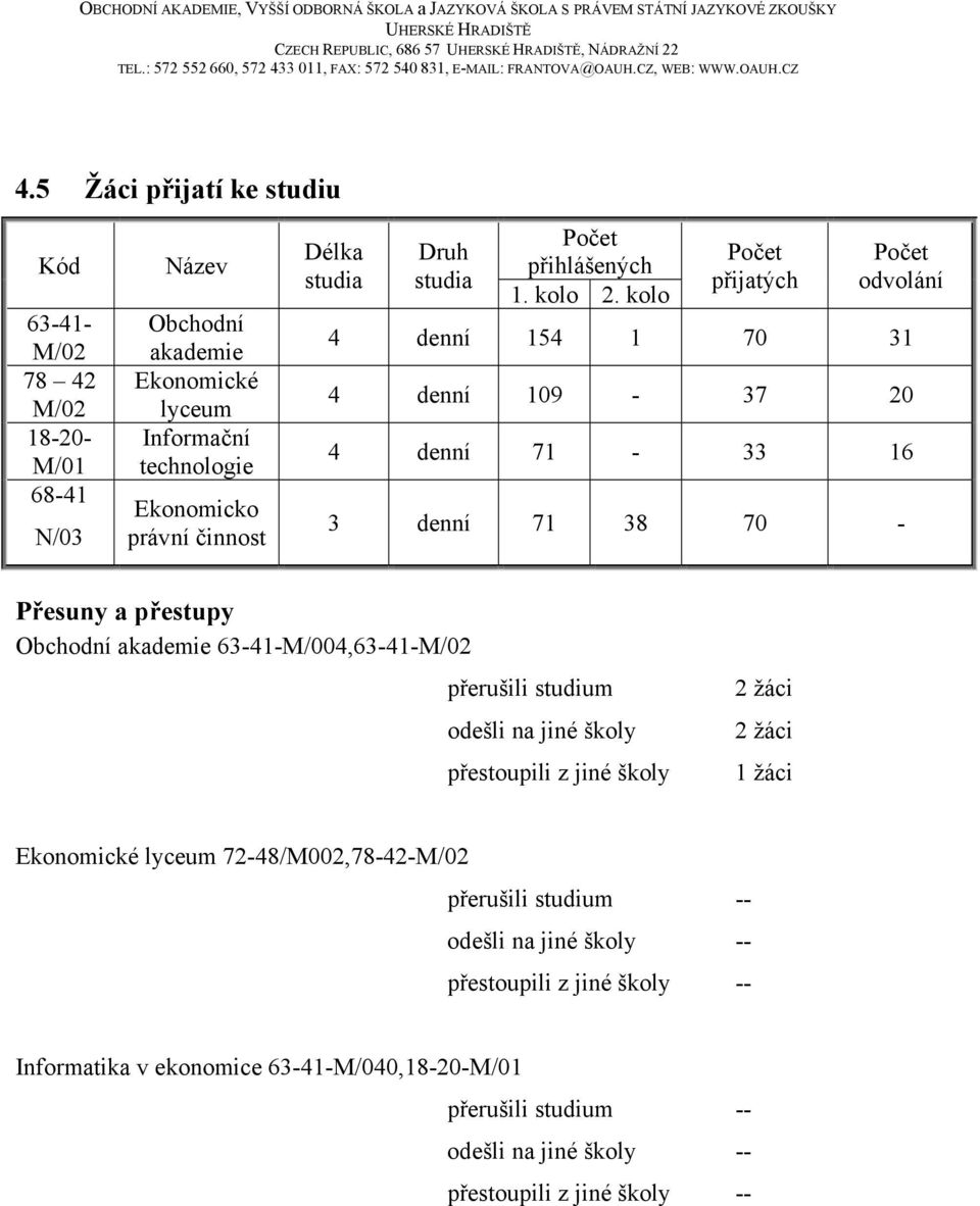 studia Počet přihlášených 1. kolo 2.