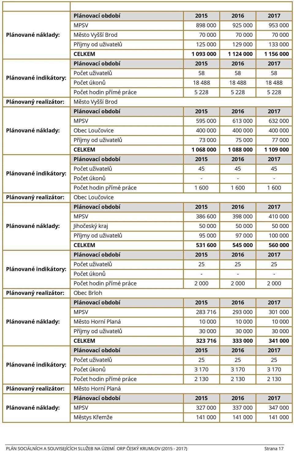 129 000 133 000 CELKEM 1 093 000 1 124 000 1 156 000 Plánovací období 2015 2016 2017 Počet uživatelů 58 58 58 Počet úkonů 18 488 18 488 18 488 Počet hodin přímé práce 5 228 5 228 5 228 Město Vyšší