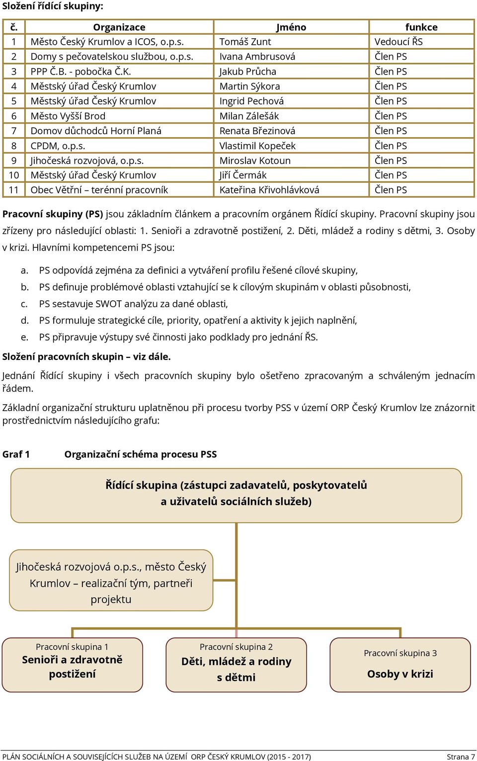 Jakub Průcha Člen PS 4 Městský úřad Český Krumlov Martin Sýkora Člen PS 5 Městský úřad Český Krumlov Ingrid Pechová Člen PS 6 Město Vyšší Brod Milan Zálešák Člen PS 7 Domov důchodců Horní Planá
