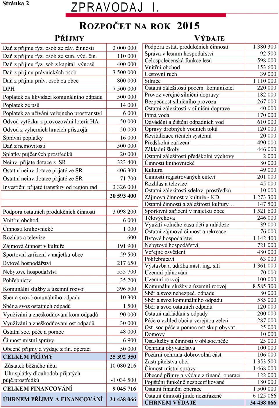 osob za obce 800 000 DPH 7 500 000 Poplatek za likvidaci komunálního odpadu 500 000 Poplatek ze psů 14 000 Poplatek za užívání veřejného prostranství 6 000 Odvod výtěžku z provozování loterií HA 50