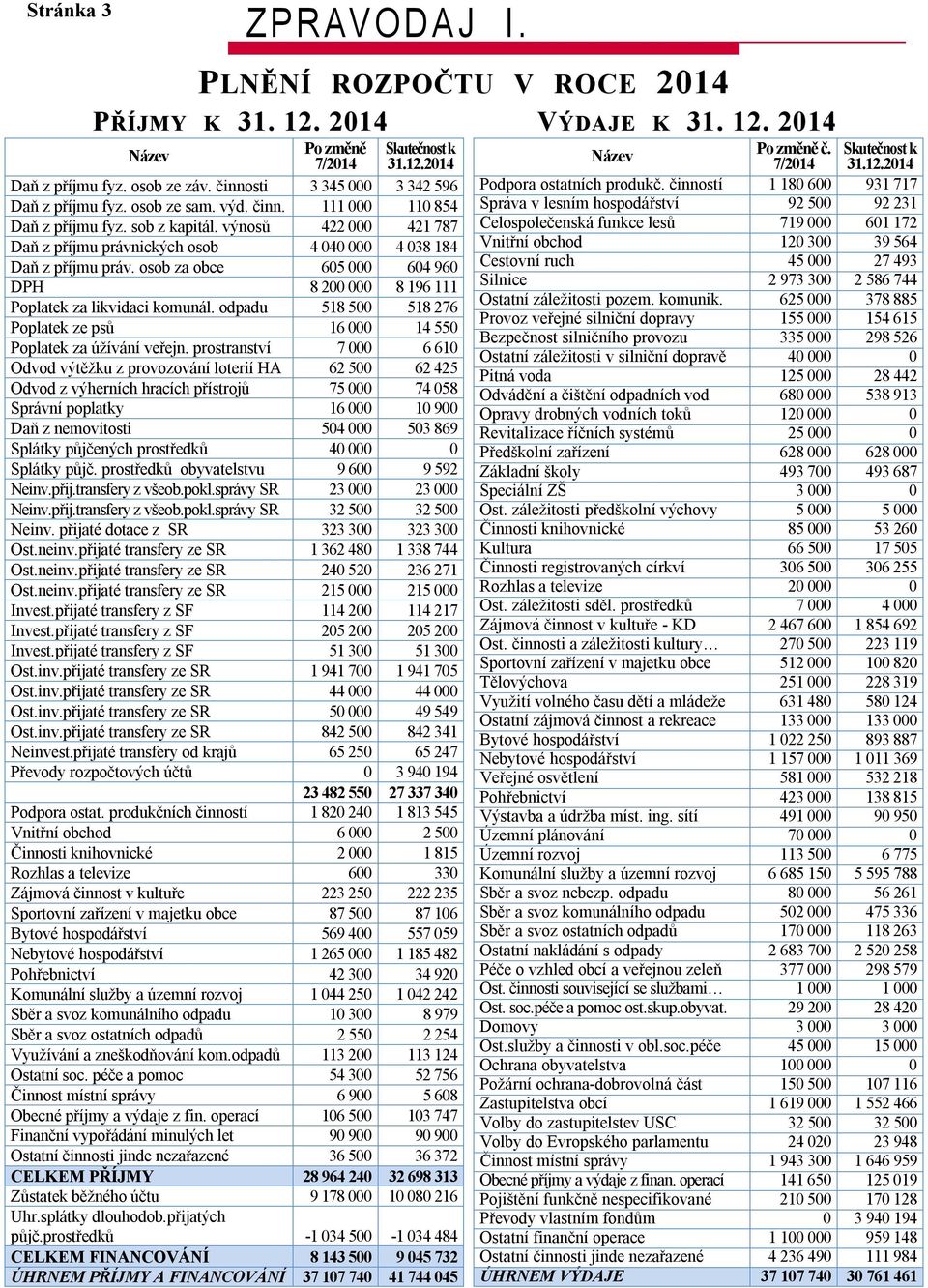 výnosů 422 000 421 787 Daň z příjmu právnických osob 4 040 000 4 038 184 Daň z příjmu práv. osob za obce 605 000 604 960 DPH 8 200 000 8 196 111 Poplatek za likvidaci komunál.