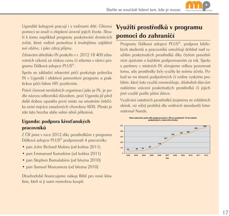 2012 18 400 zdravotních výkonů za nízkou cenu či zdarma v rámci programu Dálková adopce PLUS.