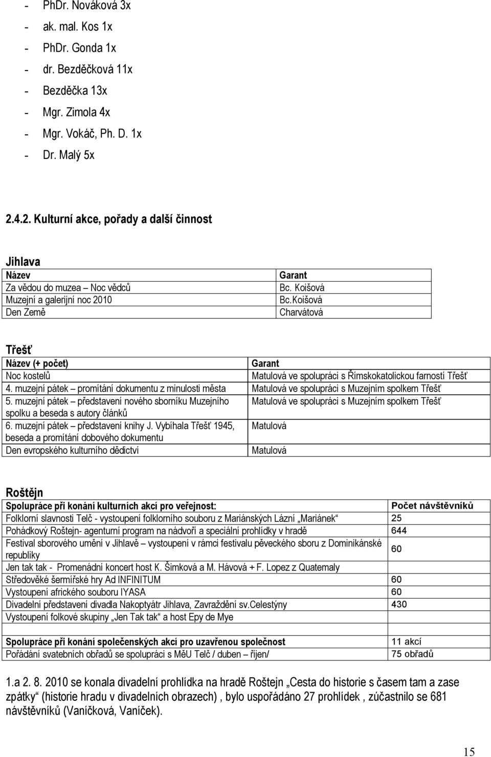 Koišová Charvátová Třešť Název (+ počet) Garant Noc kostelů Matulová ve spolupráci s Římskokatolickou farností Třešť 4.