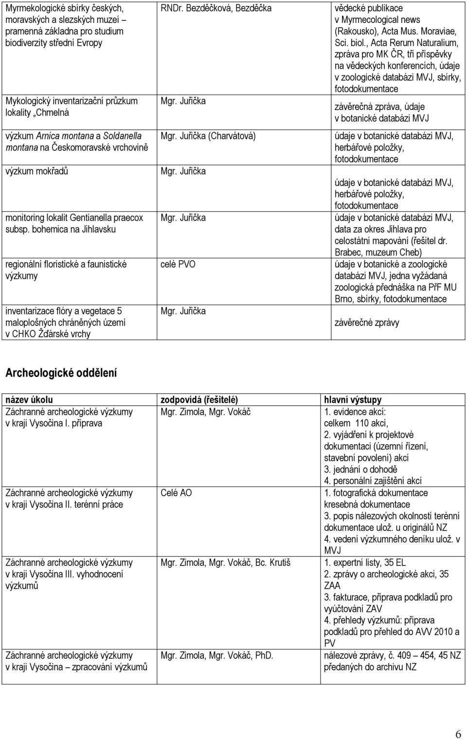 bohemica na Jihlavsku regionální floristické a faunistické výzkumy inventarizace flóry a vegetace 5 maloplošných chráněných území v CHKO Žďárské vrchy RNDr. Bezděčková, Bezděčka Mgr. Juřička Mgr.