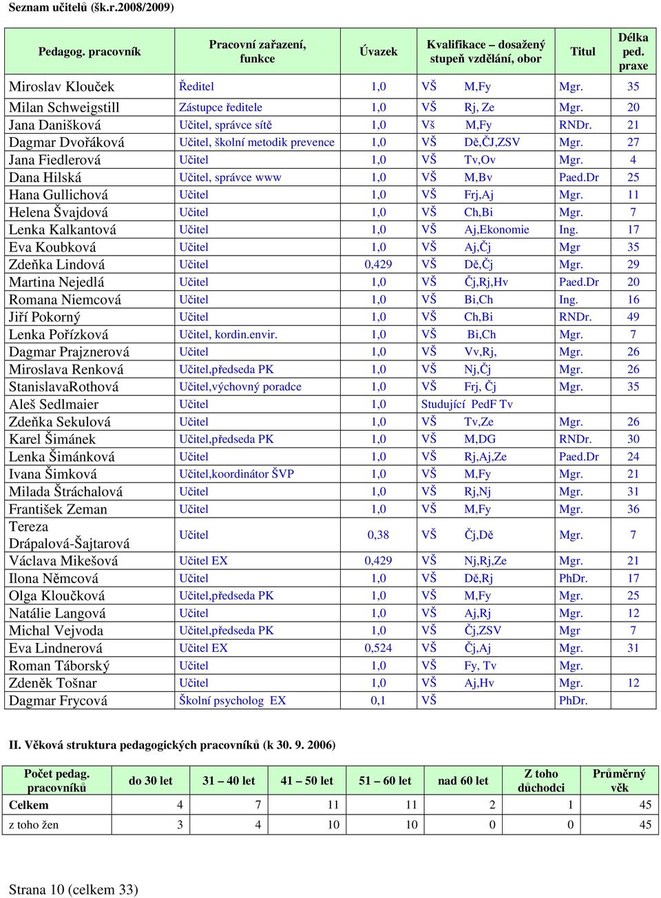 27 Jana Fiedlerová Učitel 1,0 VŠ Tv,Ov Mgr. 4 Dana Hilská Učitel, správce www 1,0 VŠ M,Bv Paed.Dr 25 Hana Gullichová Učitel 1,0 VŠ Frj,Aj Mgr. 11 Helena Švajdová Učitel 1,0 VŠ Ch,Bi Mgr.